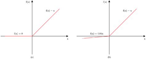 7: Graphical representation of some activation functions. (a) ReLU and ...