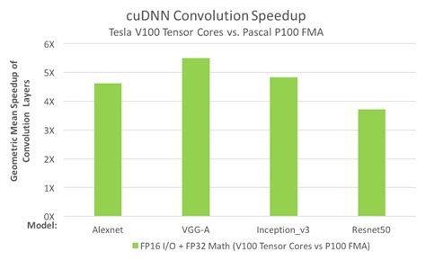 Nvidia Volta Tesla V100 Vs Nvidia Pascal Tesla P100 Compute Performance ...