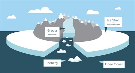 What is an ice shelf? | UC Davis