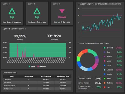 Great Dashboard Designs - See 10 Awesome Examples For Inspiration | Dashboard design, Dashboard ...