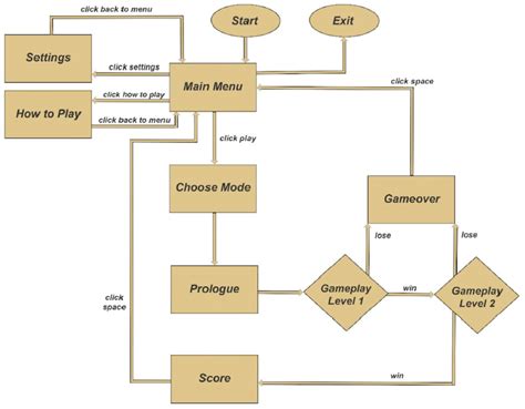 Game Flowchart (2D and 3D) | Download Scientific Diagram