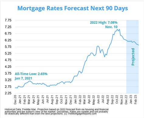 Mortgage Rates Forecast | Will Rates Go Down In January 2023?