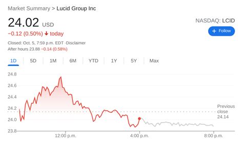 LCID Stock News: Lucid Group Inc rebounds from two-week lows amid ...