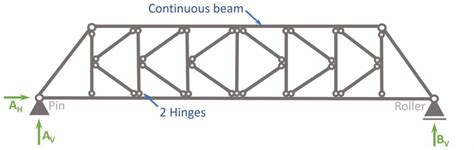 K-Truss [All YOU Need To Know] - Structural Basics