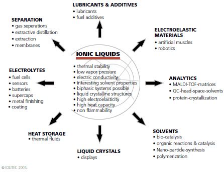 Introduction to Ionic Liquids