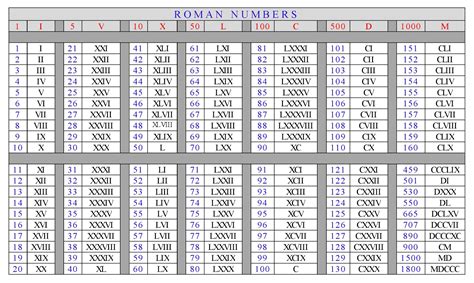 Roman Numerals 1-500 Chart Free Printable in PDF