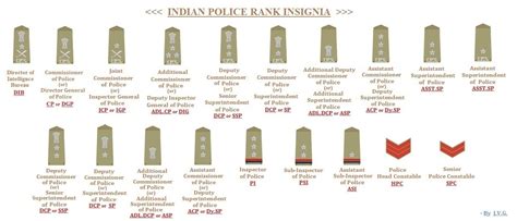 My Knowledge Book: Indian Police Ranks and Insignia............!!!!