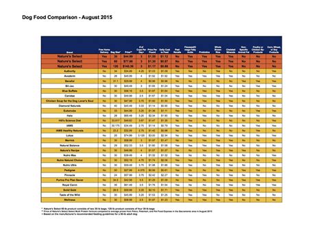 Dog Food Comparison Chart | amulette