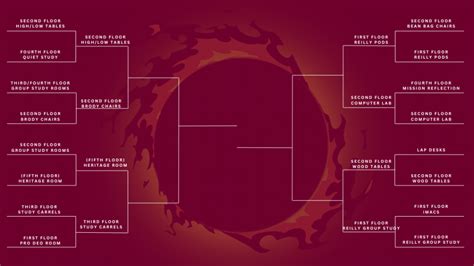 Library March Madness Bracket Update – UofSLibrary News