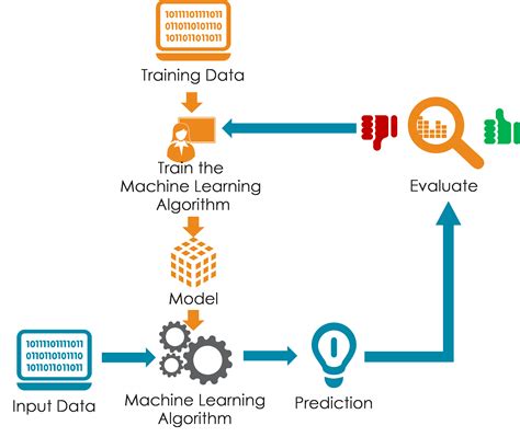 Building the Machine Learning Infrastructure | 7wData