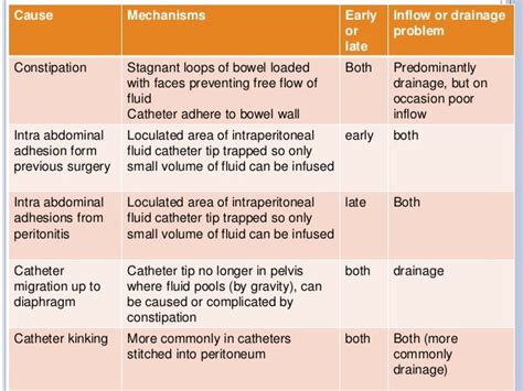 Complication of peritoneal dialysis