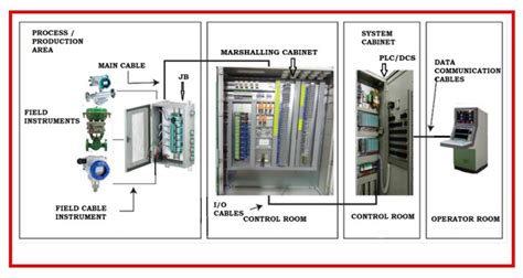 What is Marshalling Cabinet?