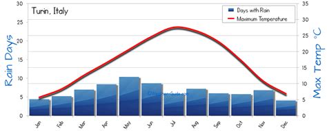 Turin Weather Averages