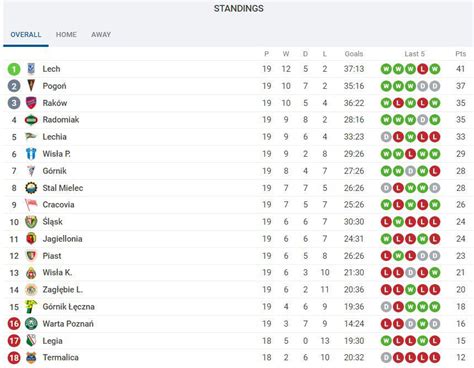 Polish Ekstraklasa table after the first half of the season. : r/soccer