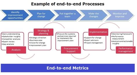 End to End Process