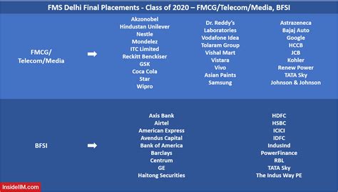 FMS Final Placements 2020 | Avg CTC 25.6 LPA | 75% Offers At 20+ LPA ...