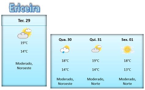 Meteorologia | Previsão do estado do Tempo - Jornal de Mafra