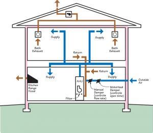 Central-fan-integrated supply ventilation with exhaust fans for intermittently balanced whole ...