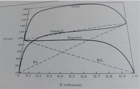 Solved The vapor pressure-composition curves for | Chegg.com