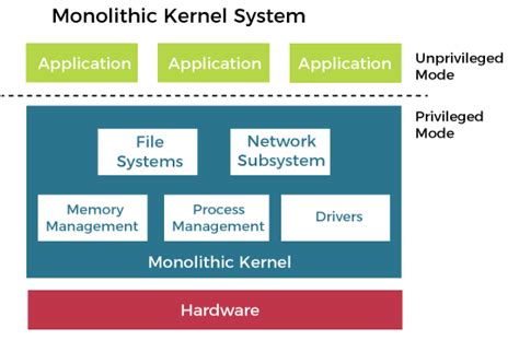 Monolithic Structure of Operating System - javatpoint