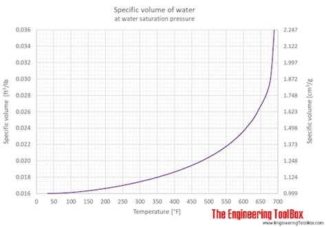 Water - Specific Volume vs. Temperature