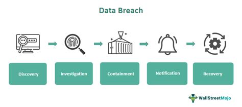 Data Breach - Meaning, Examples, Type, Prevention, vs Data Leak