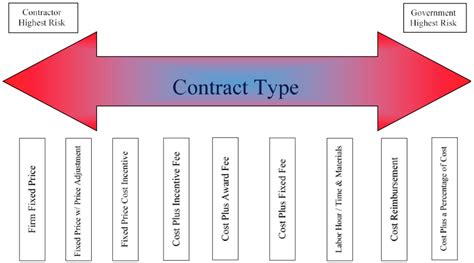 3.6 Determine Contract Type - Procurement Wizard