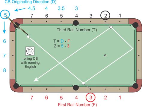 Corner 5 System - Billiards and Pool Principles, Techniques, Resources