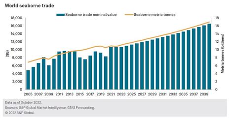 The Big Picture: Global 2023 Trade Outlook | S&P Global