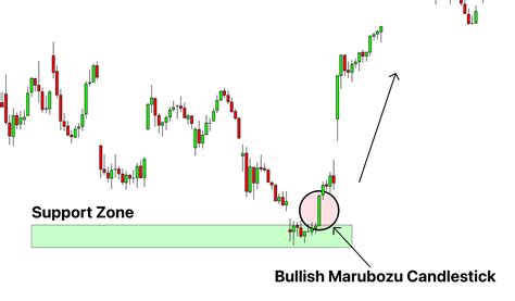 A Complete Guide to Bullish Marubozu Candlestick - Trading PDF