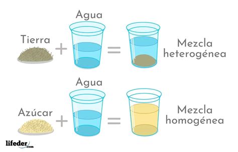 Mezcla homogénea: qué es, definición, características y ejemplos