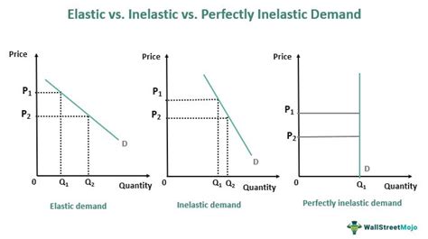 Elastic Demand Definition, Formula, Curve, Examples, Types, 52% OFF