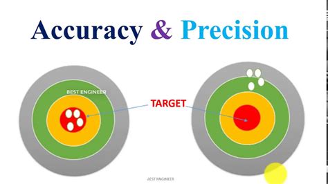 Precision Vs Accuracy Chart