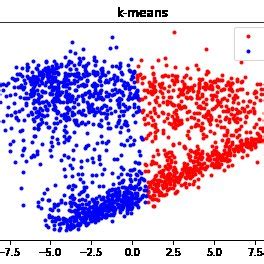 Fashion-MNIST: visualization (left), k-means (middle) and a new method ...