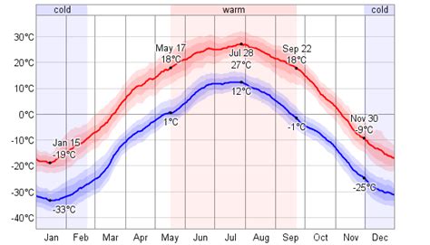 GOBI DESERT CLIMATE: Average monthly temperature and weather