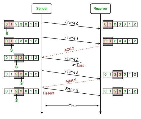 Sliding window protocol java program - camfreeloads