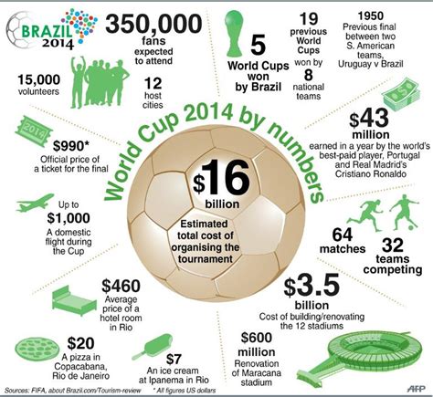 World Cup Soccer Facts