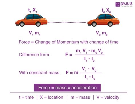 What Equation Is Used To Represent Newton Second Law Of Motion ...