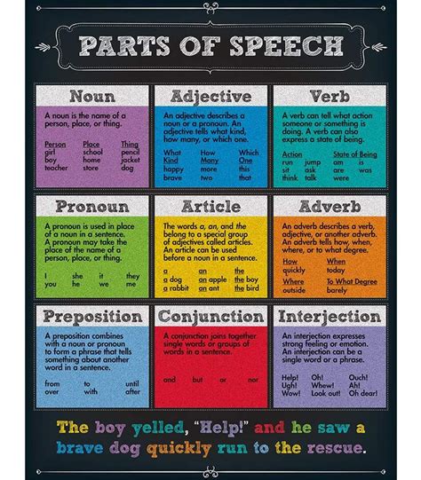 Parts of Speech Chart Grade 4-8 | Parts of speech, Part of speech noun, Speech and language