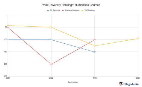 York University Rankings