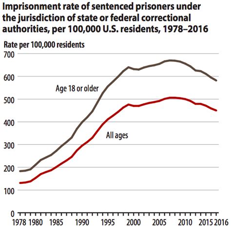 The US prison population fell in 2016 — for the 3rd year in a row - Vox