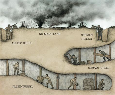 How To Draw A World War 1 Trench ~ Ww1 German Trench Diagram | Dale Sylvia