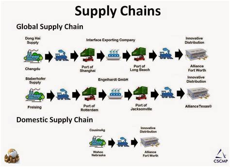 สรุปวิชา BCOM 4202 By 54224115: บทที่7 Supply chain Management