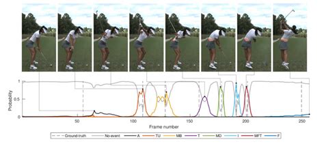 Using SwingNet to infer event probabilities in the slow-motion golf... | Download Scientific Diagram