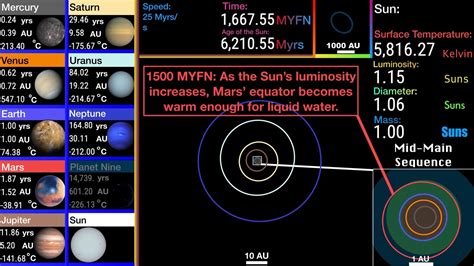 History and Future of the Solar System Combined Credit to MrPlasma for ...