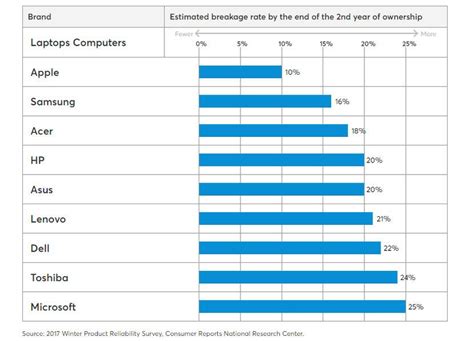 Top 8 Most Reliable Laptop Brands And Failure Rate Comparison | Laptop ...