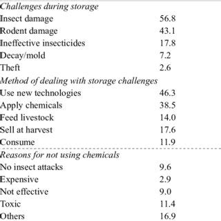 Grain storage practices-challenges during storage, methods of dealing... | Download Table