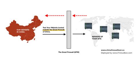 China Firewall Test - Test if a site is blocked in China!