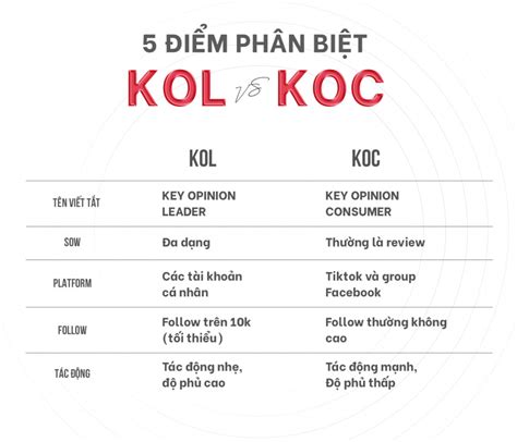 KOC là gì? KOC và KOL có gì khác nhau? - O₂ Education