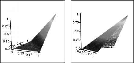 Bivariate Copula Functions - Copula Functions